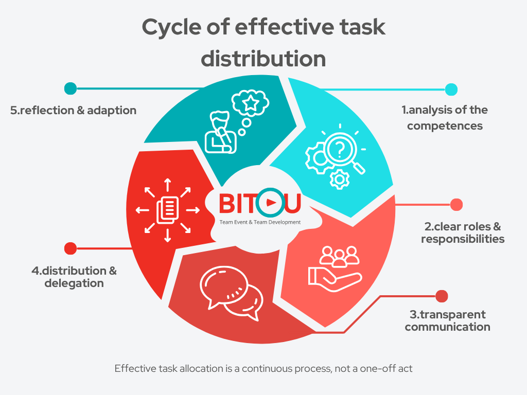 Cycle of effective task distribution graphic