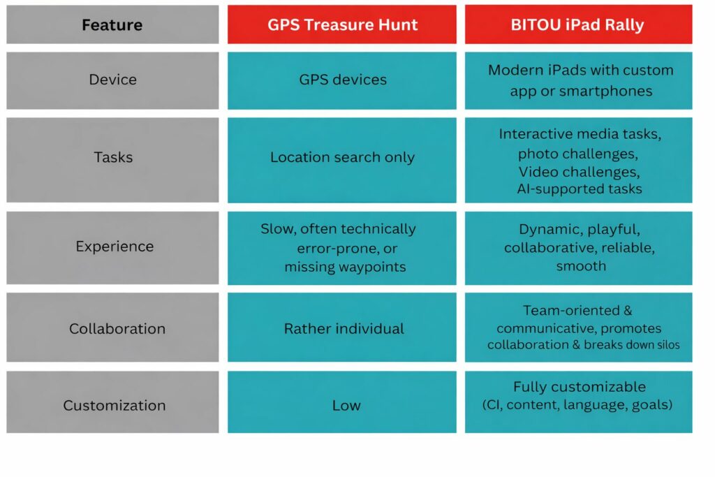 Vergleich von GPS Schatzsuche und BITOU Rally