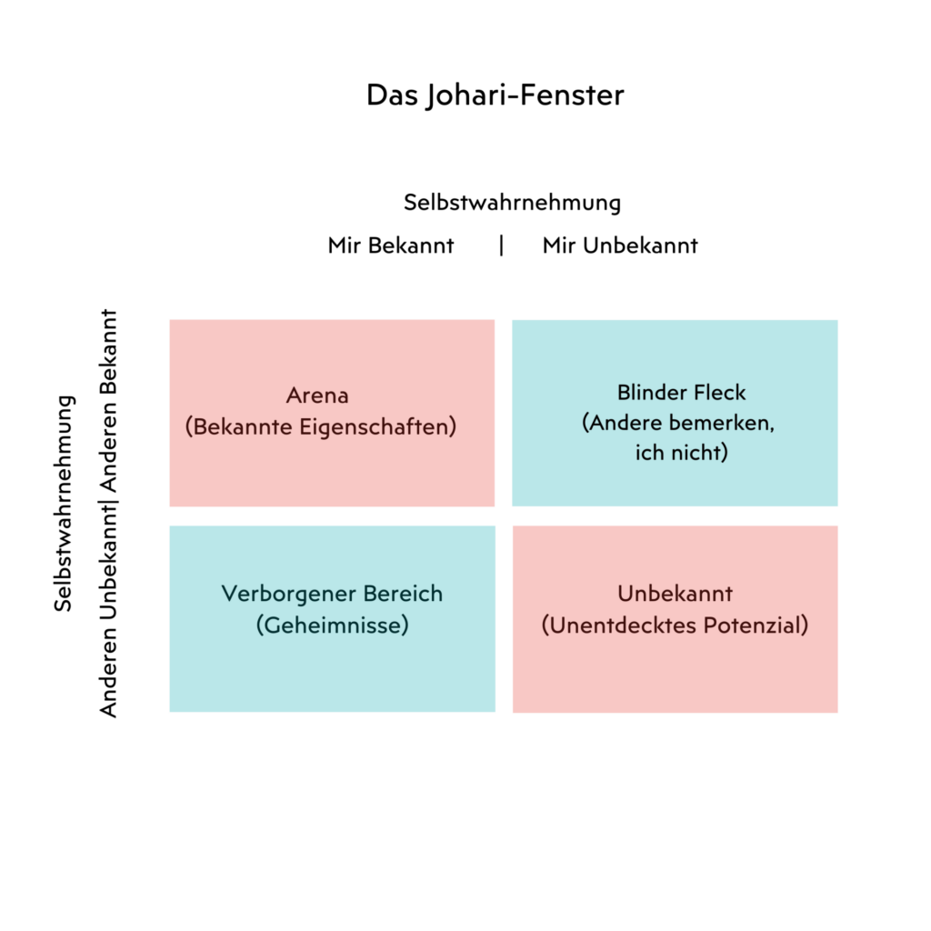 Das Johari Fenster 1 4 1024x1024
