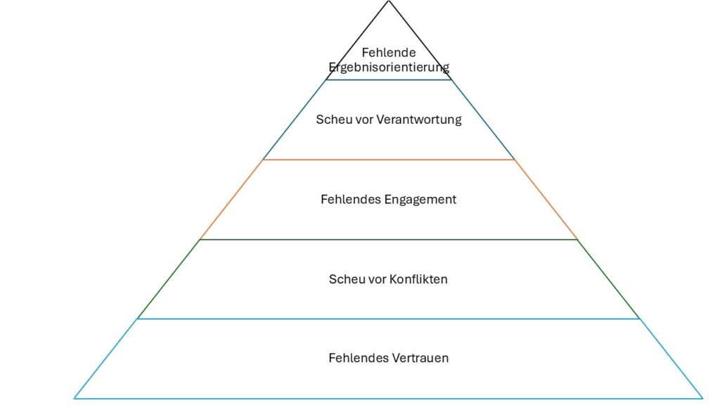 5 Dysfunktionen eines Teams nach P.M. Lencioni