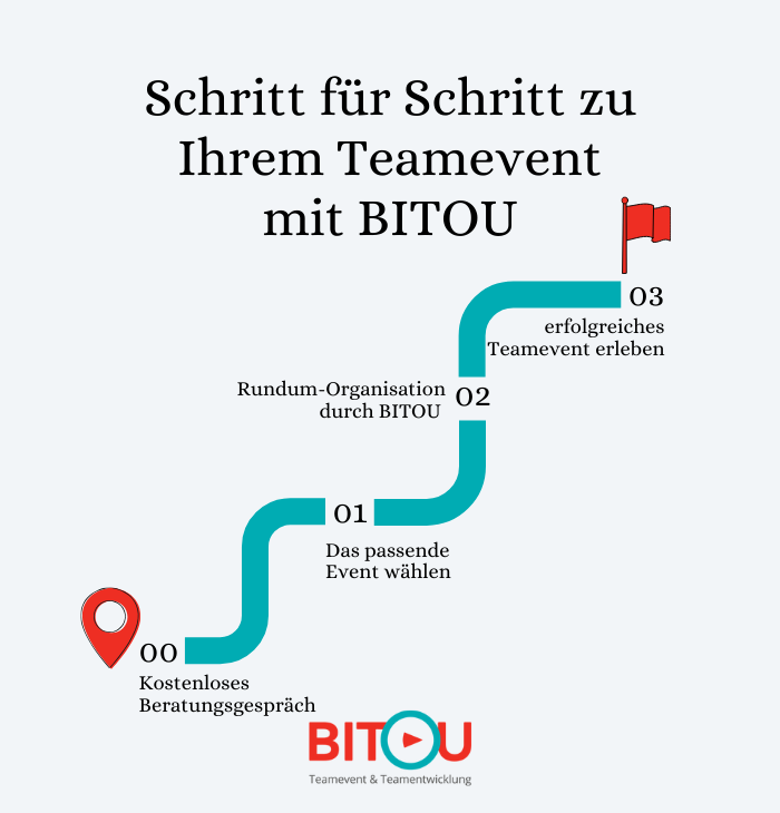Schritt für Schritt zum Teamevent (700 x 730 px)