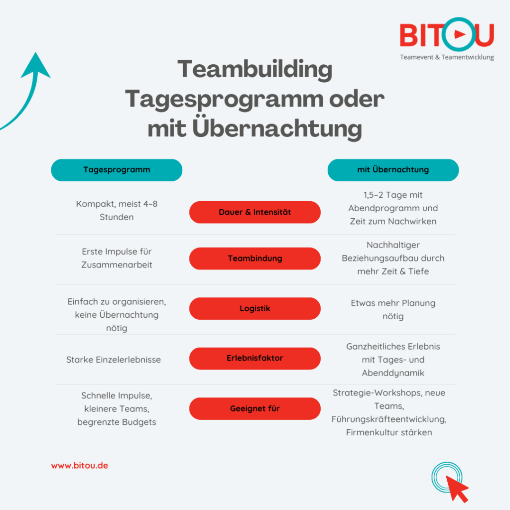 Teambuilding mit Übernachtung (1)
