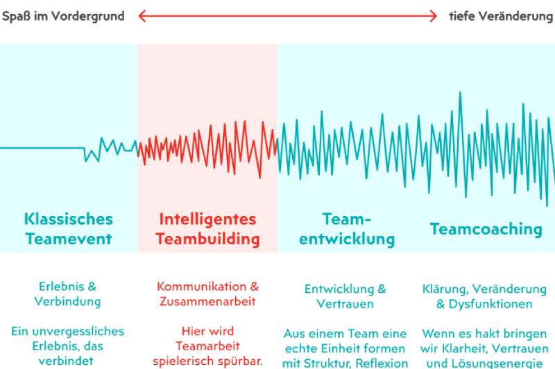 Intelligentes Teambuilding – BITOU 4-Level-System