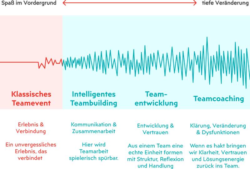 Klassische Teamevents – BITOU 4-Level-System