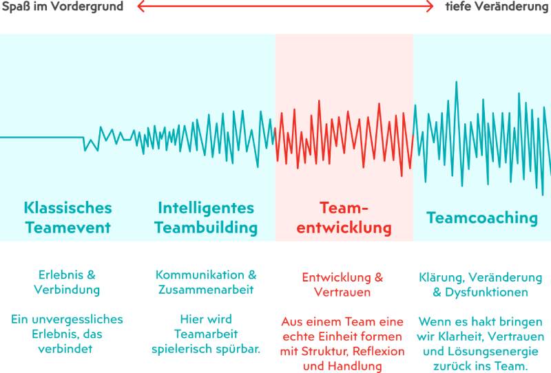 Intelligentes Teambuilding – BITOU 4-Level-System