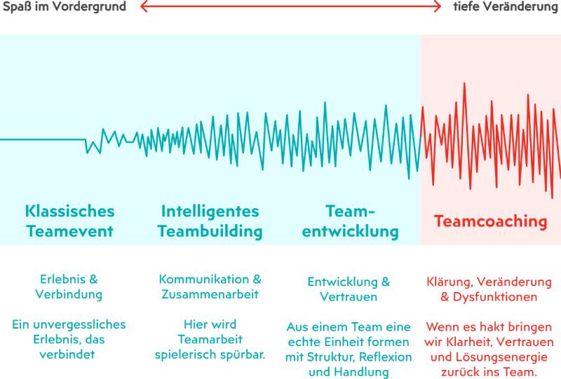 transformatives Teamcoaching – BITOU 4-Level-System