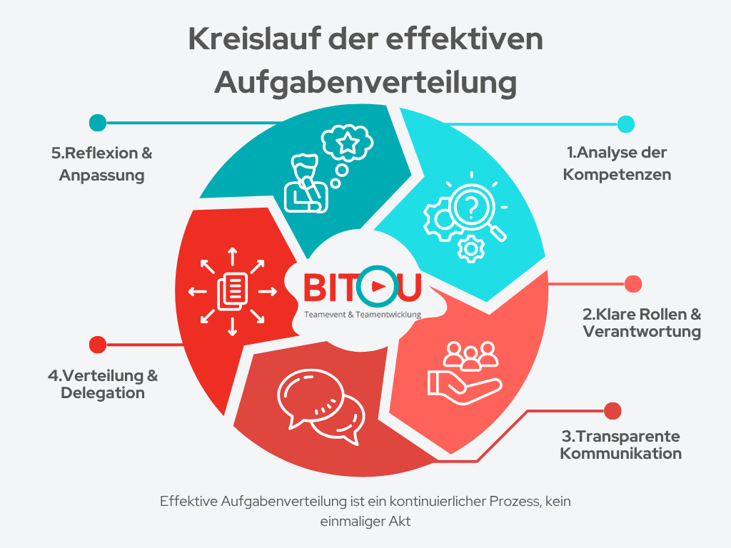 Grafik zeigt den Kreislauf effektiver Aufgabenverteilung für Führungskräfte – von Kompetenzanalyse über Kommunikation bis Reflexion.
