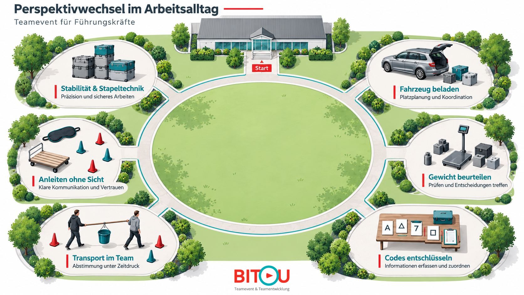 Lageplan eines individuellen Teamevents für Führungskräfte mit sechs praxisnahen Stationen entlang eines Rundwegs